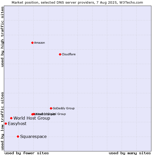 Market position of Squarespace vs. World Host Group vs. Easyhost
