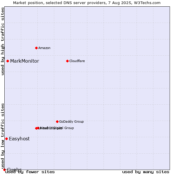 Market position of MarkMonitor vs. Easyhost vs. Guebs