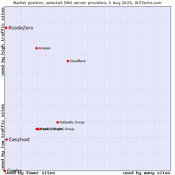 Market position of Easyhost vs. RcodeZero vs. Guebs