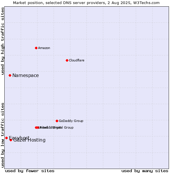 Market position of Güzel Hosting vs. Namespace vs. Easyhost
