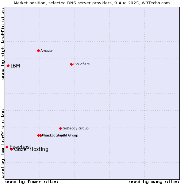 Market position of Güzel Hosting vs. IBM vs. Easyhost
