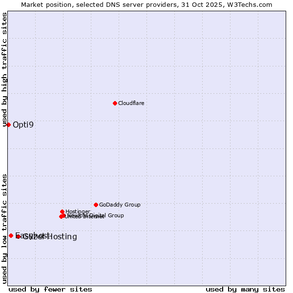 Market position of Güzel Hosting vs. Easyhost vs. Opti9