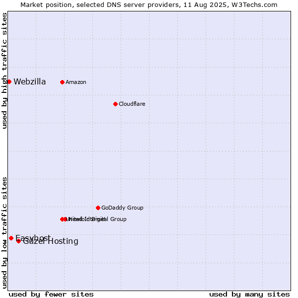 Market position of Güzel Hosting vs. Easyhost vs. Webzilla