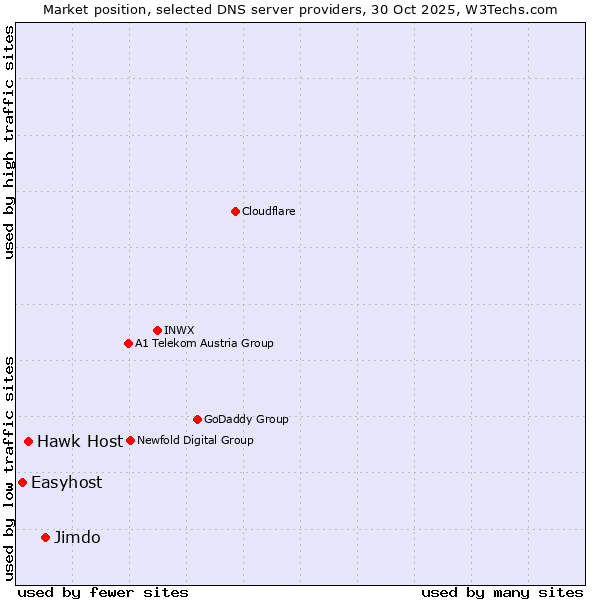 Market position of Jimdo vs. Hawk Host vs. Easyhost