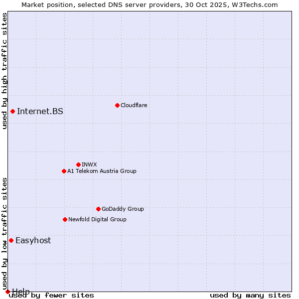 Market position of Internet.BS vs. Easyhost vs. Help