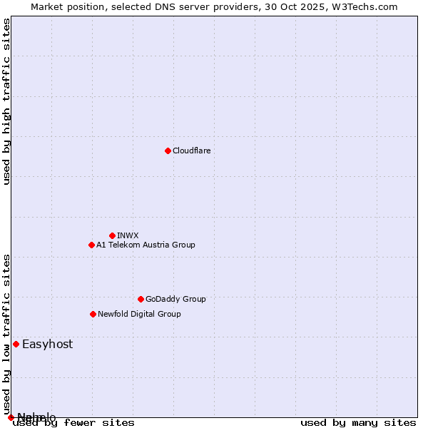 Market position of Easyhost vs. Nanelo vs. Help