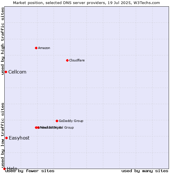 Market position of Easyhost vs. Cellcom vs. Help