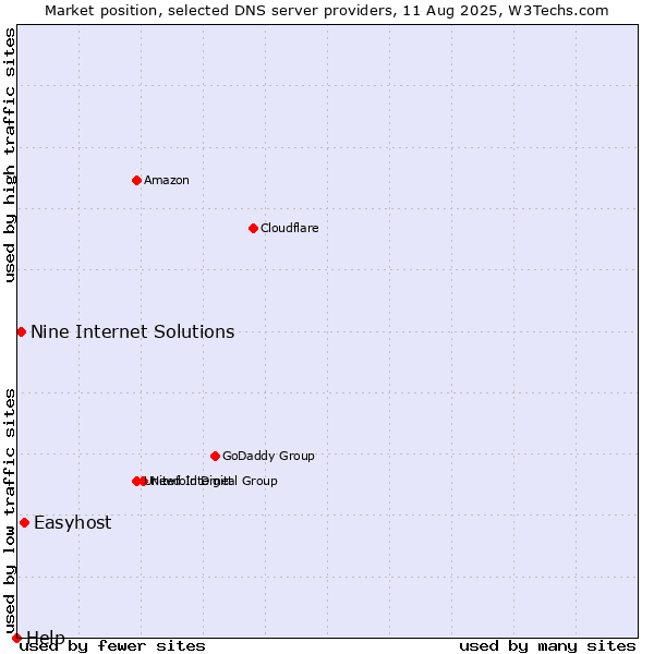 Market position of Easyhost vs. Nine Internet Solutions vs. Help