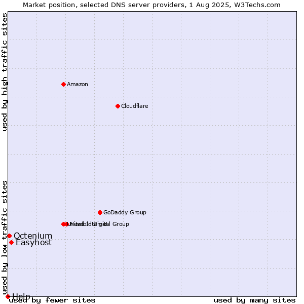 Market position of Easyhost vs. Octenium vs. Help