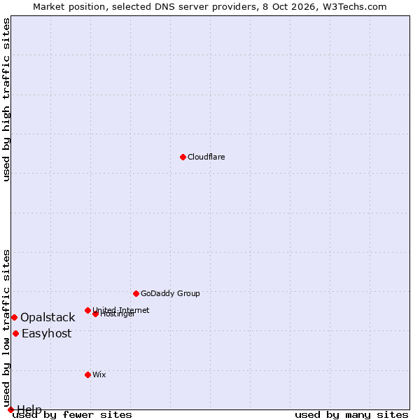 Market position of Easyhost vs. Opalstack vs. Help