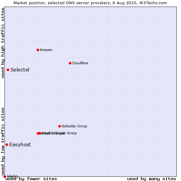 Market position of Selectel vs. Easyhost vs. Help
