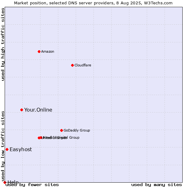 Market position of Your.Online vs. Easyhost vs. Help
