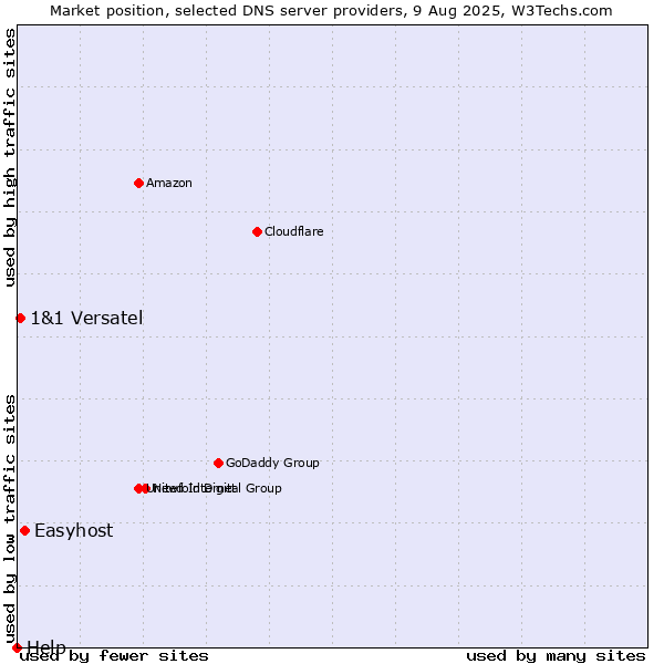 Market position of Easyhost vs. 1&1 Versatel vs. Help