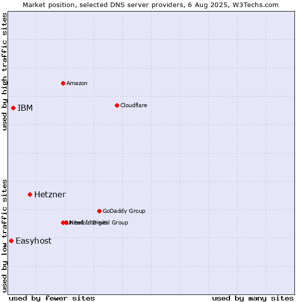 Market position of Hetzner vs. IBM vs. Easyhost