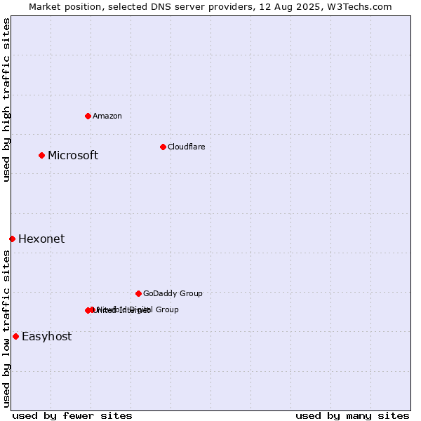 Market position of Microsoft vs. Easyhost vs. Hexonet
