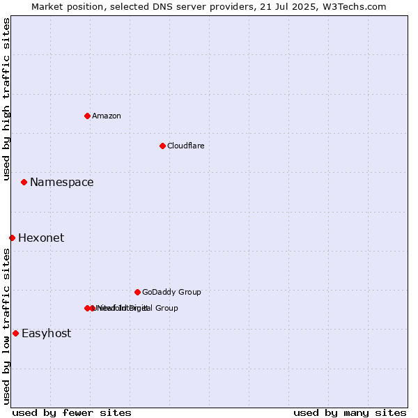 Market position of Namespace vs. Easyhost vs. Hexonet