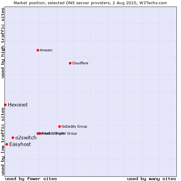 Market position of o2switch vs. Easyhost vs. Hexonet