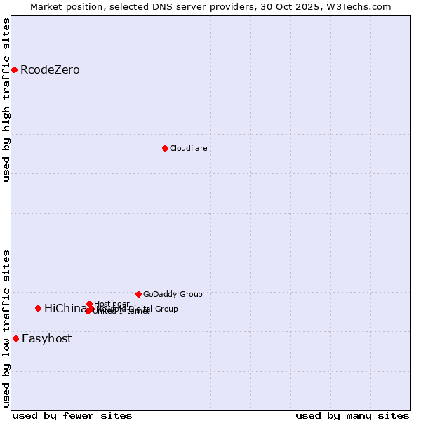 Market position of HiChina vs. Easyhost vs. RcodeZero