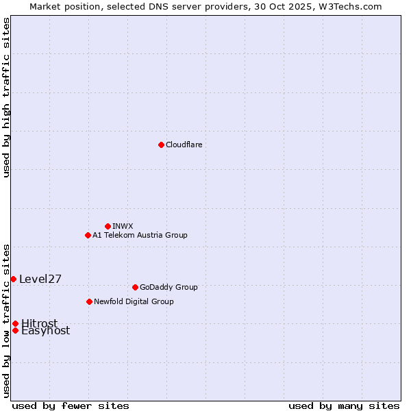 Market position of Hitrost vs. Easyhost vs. Level27