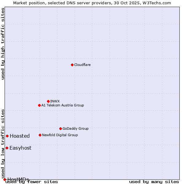 Market position of Hoasted vs. Easyhost vs. HostMDs