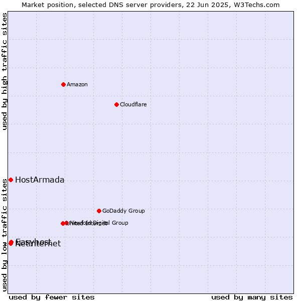 Market position of Easyhost vs. HostArmada vs. Netinternet