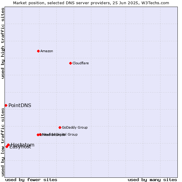 Market position of Hostatom vs. Easyhost vs. PointDNS