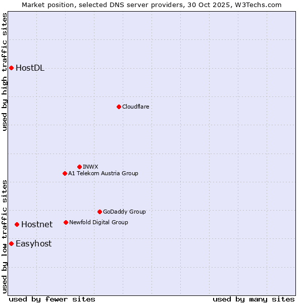 Market position of Hostnet vs. Easyhost vs. HostDL