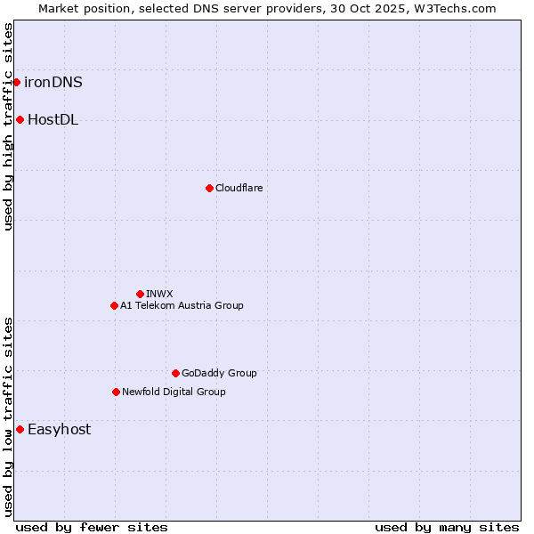 Market position of Easyhost vs. HostDL vs. ironDNS