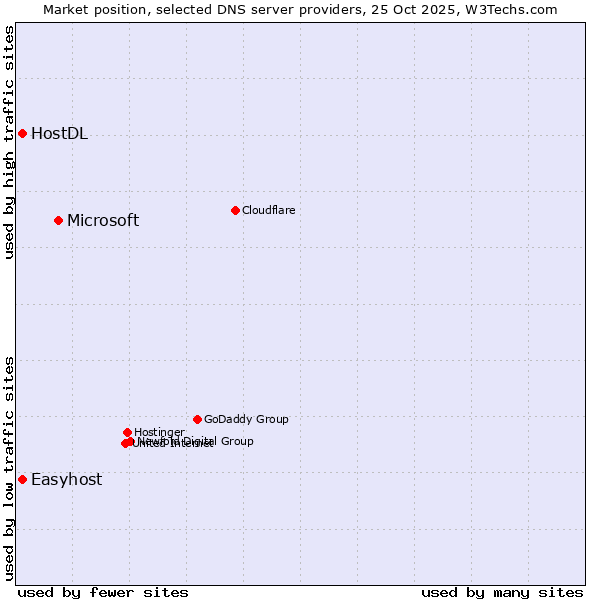 Market position of Microsoft vs. Easyhost vs. HostDL