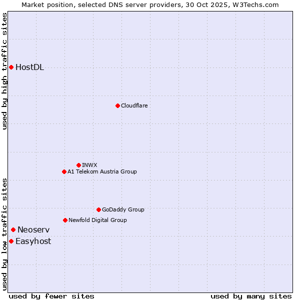 Market position of Neoserv vs. Easyhost vs. HostDL