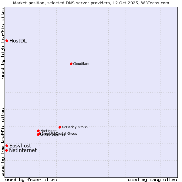Market position of Easyhost vs. HostDL vs. Netinternet