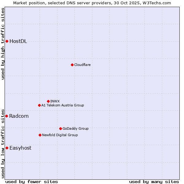 Market position of Easyhost vs. HostDL vs. Radcom