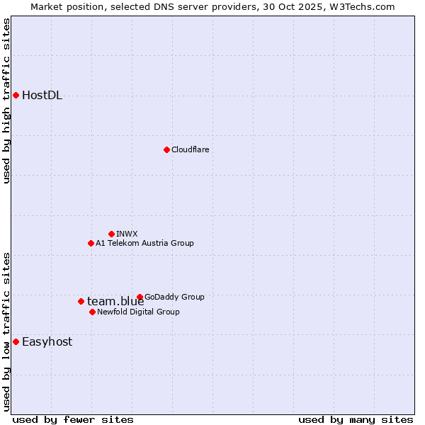 Market position of team.blue vs. Easyhost vs. HostDL