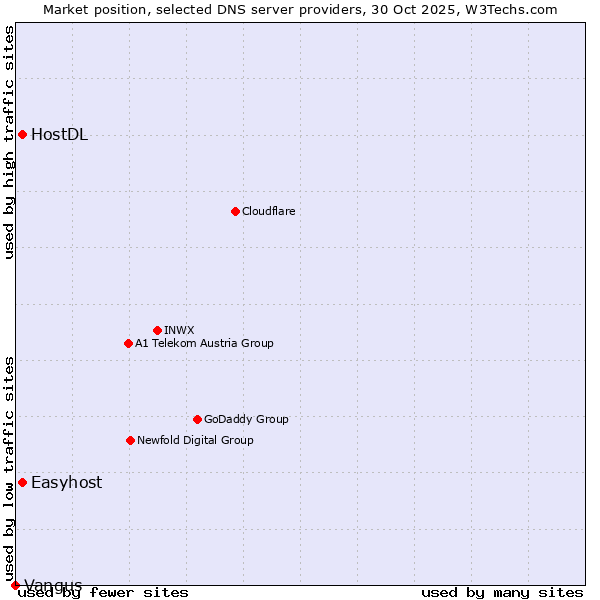 Market position of Easyhost vs. HostDL vs. Vangus