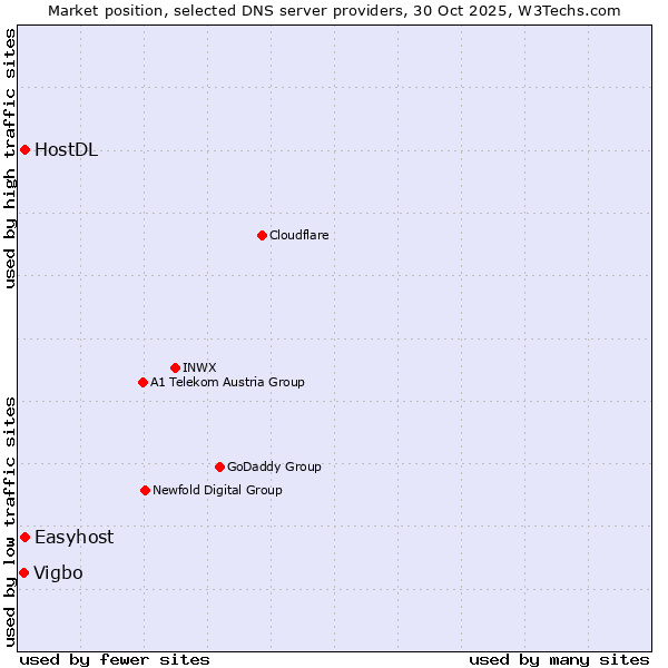 Market position of Easyhost vs. HostDL vs. Vigbo