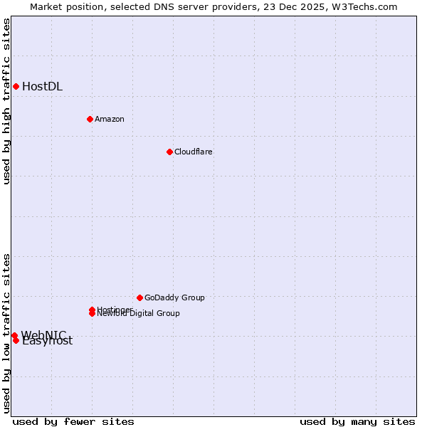 Market position of Easyhost vs. HostDL vs. WebNIC
