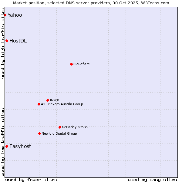 Market position of Easyhost vs. HostDL vs. Yahoo