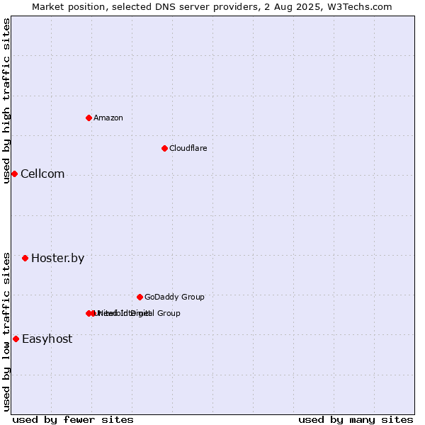 Market position of Hoster.by vs. Easyhost vs. Cellcom