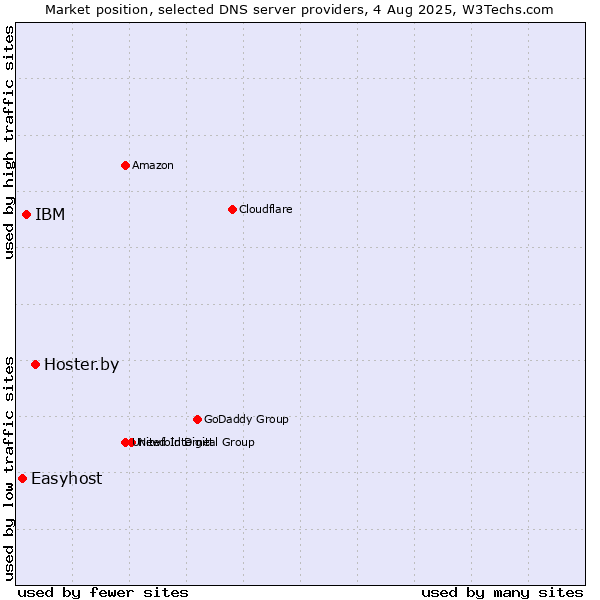 Market position of Hoster.by vs. IBM vs. Easyhost