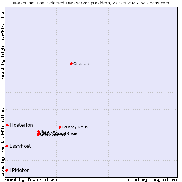 Market position of Hosterion vs. Easyhost vs. LPMotor
