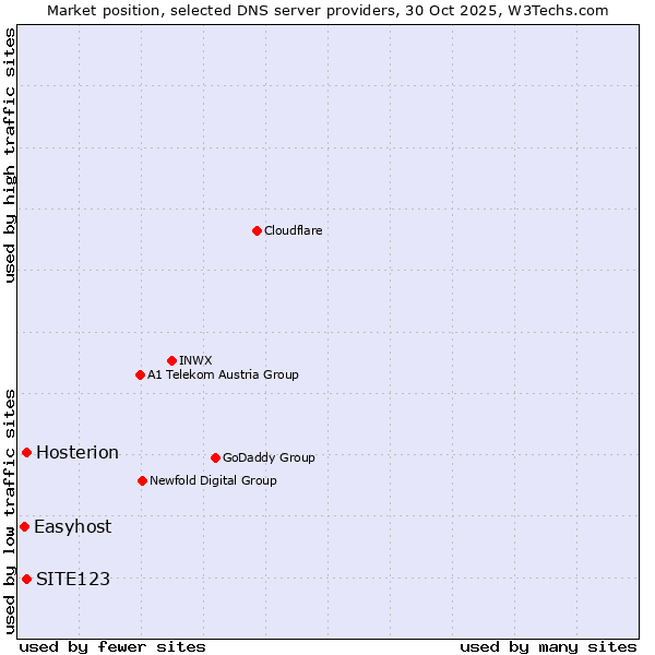 Market position of SITE123 vs. Hosterion vs. Easyhost