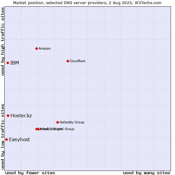 Market position of Hoster.kz vs. IBM vs. Easyhost