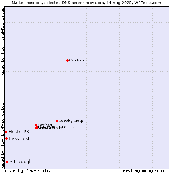 Market position of Sitezoogle vs. Easyhost vs. HosterPK