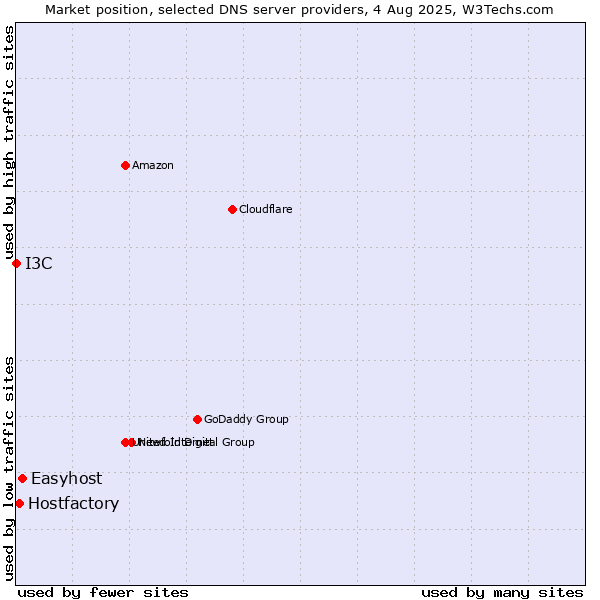 Market position of Easyhost vs. Hostfactory vs. I3C