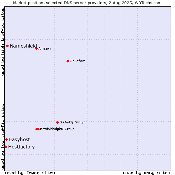 Market position of Nameshield vs. Easyhost vs. Hostfactory