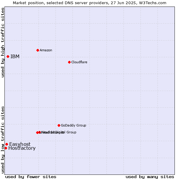 Market position of IBM vs. Easyhost vs. Hostfactory