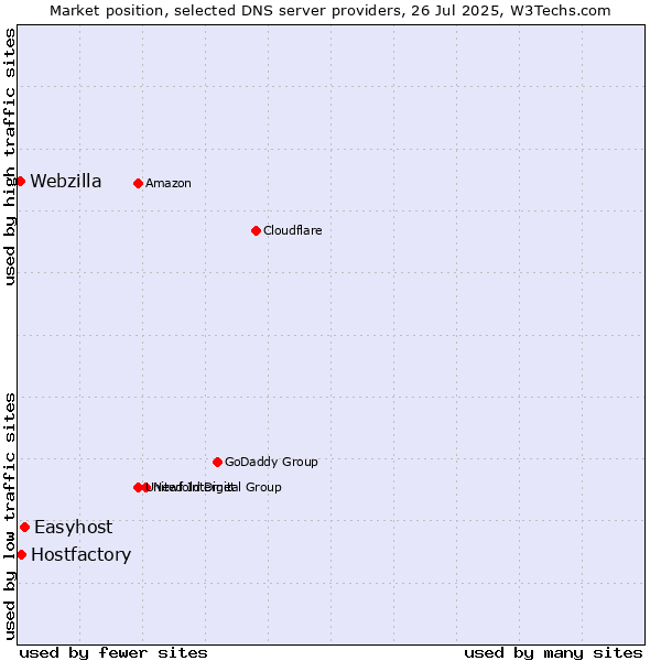 Market position of Easyhost vs. Hostfactory vs. Webzilla