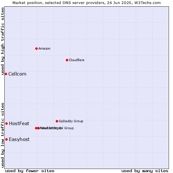Market position of HostFeat vs. Easyhost vs. Cellcom