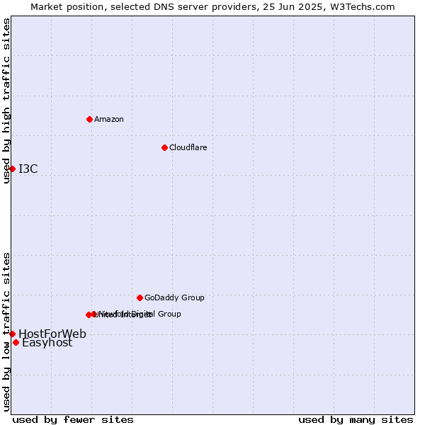 Market position of Easyhost vs. HostForWeb vs. I3C