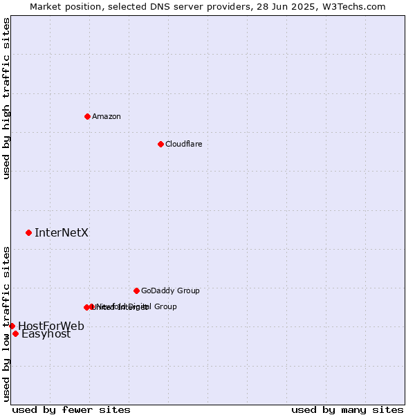 Market position of InterNetX vs. Easyhost vs. HostForWeb